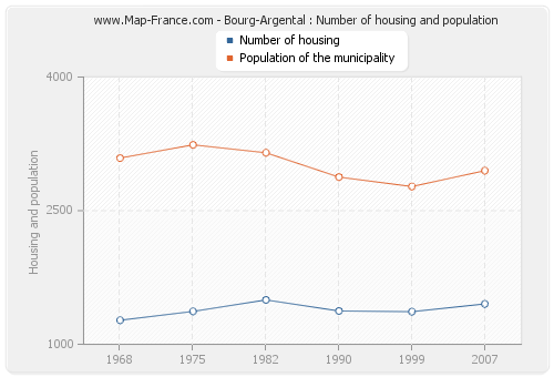 Bourg-Argental : Number of housing and population