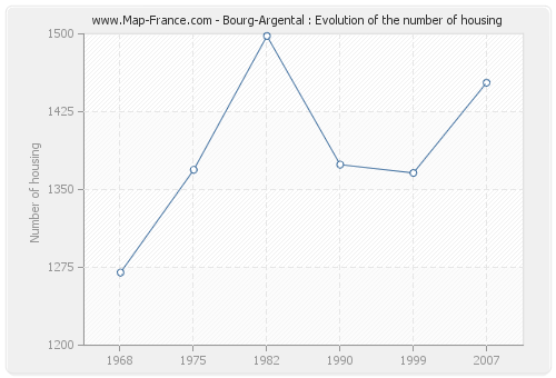 Bourg-Argental : Evolution of the number of housing