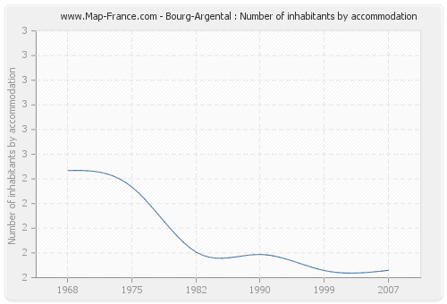 Bourg-Argental : Number of inhabitants by accommodation