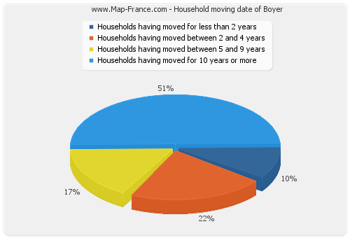 Household moving date of Boyer