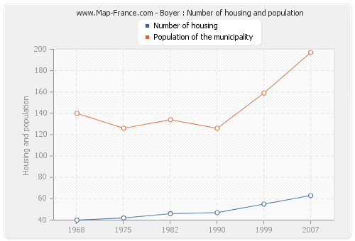 Boyer : Number of housing and population