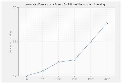 Boyer : Evolution of the number of housing