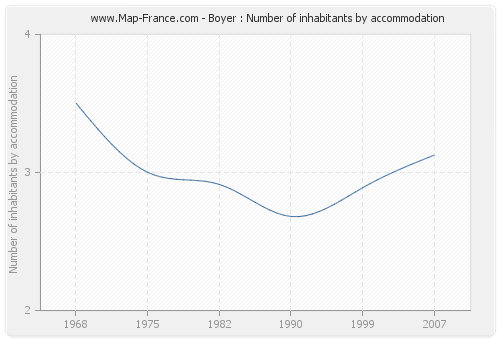 Boyer : Number of inhabitants by accommodation