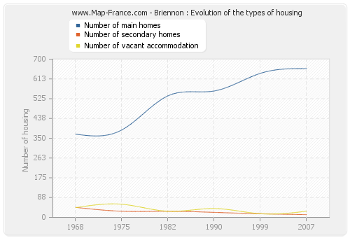 Briennon : Evolution of the types of housing