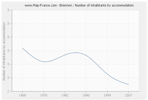 Briennon : Number of inhabitants by accommodation