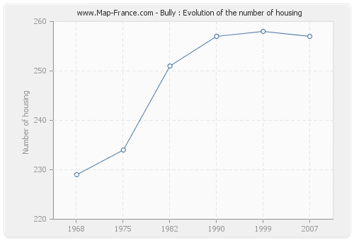 Bully : Evolution of the number of housing