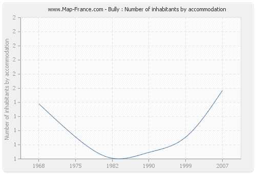 Bully : Number of inhabitants by accommodation