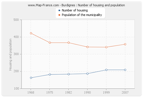 Burdignes : Number of housing and population