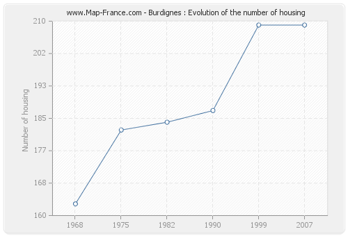 Burdignes : Evolution of the number of housing