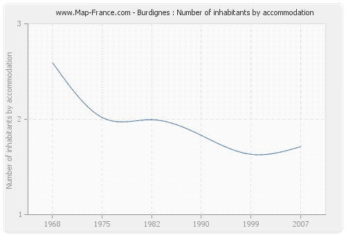 Burdignes : Number of inhabitants by accommodation