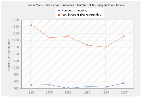 Bussières : Number of housing and population