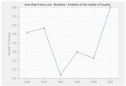 Bussières : Evolution of the number of housing