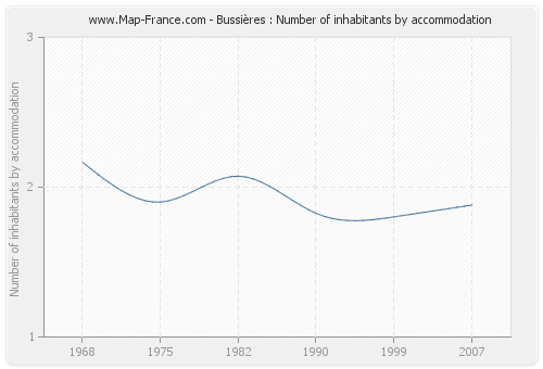 Bussières : Number of inhabitants by accommodation