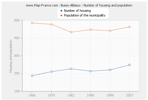 Bussy-Albieux : Number of housing and population