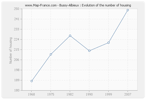 Bussy-Albieux : Evolution of the number of housing