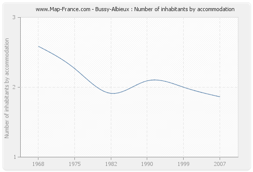 Bussy-Albieux : Number of inhabitants by accommodation