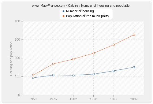 Caloire : Number of housing and population