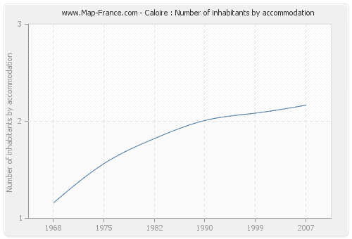 Caloire : Number of inhabitants by accommodation