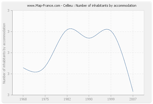 Cellieu : Number of inhabitants by accommodation