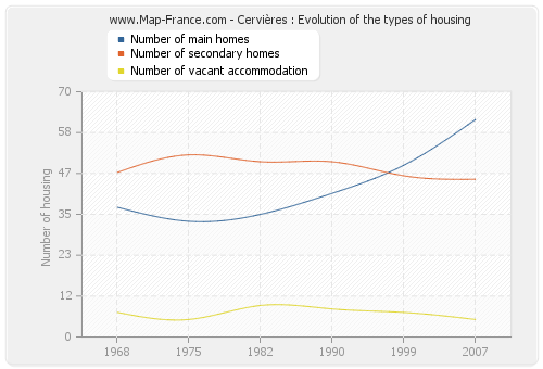 Cervières : Evolution of the types of housing