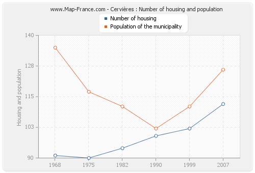 Cervières : Number of housing and population