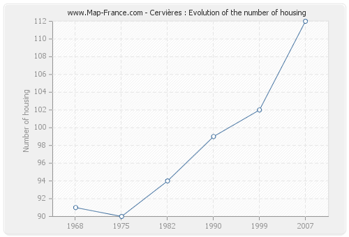 Cervières : Evolution of the number of housing