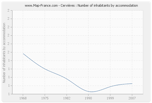 Cervières : Number of inhabitants by accommodation
