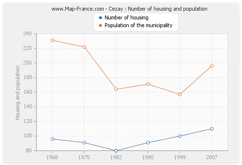 Cezay : Number of housing and population