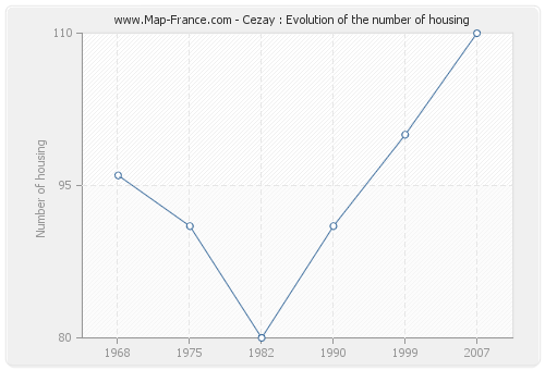 Cezay : Evolution of the number of housing