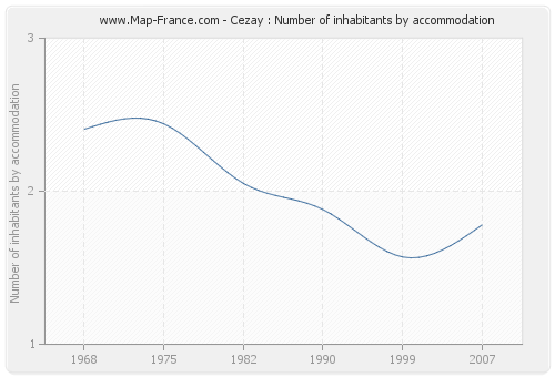 Cezay : Number of inhabitants by accommodation