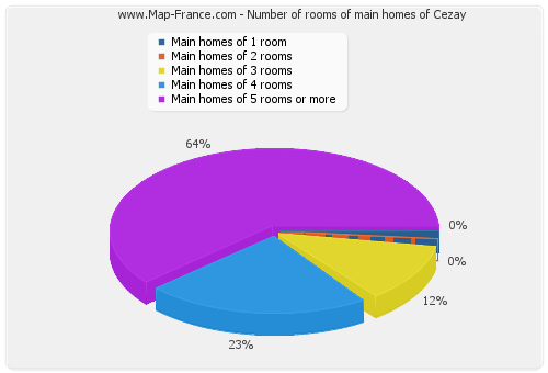 Number of rooms of main homes of Cezay
