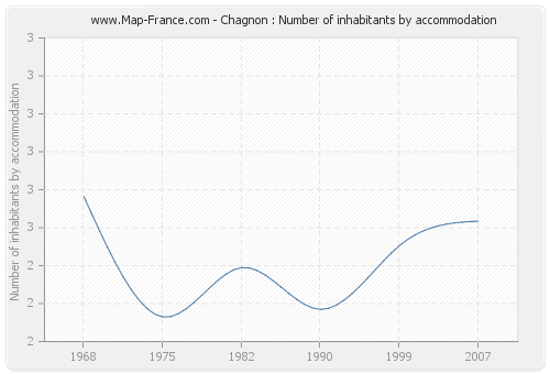 Chagnon : Number of inhabitants by accommodation