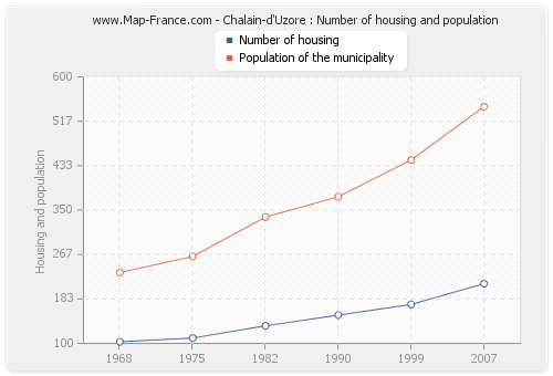 Chalain-d'Uzore : Number of housing and population