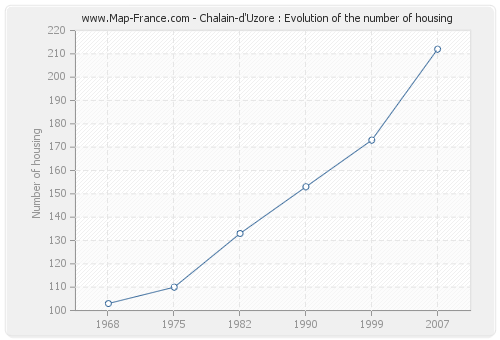 Chalain-d'Uzore : Evolution of the number of housing