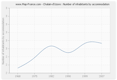 Chalain-d'Uzore : Number of inhabitants by accommodation