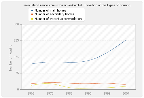 Chalain-le-Comtal : Evolution of the types of housing