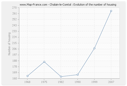 Chalain-le-Comtal : Evolution of the number of housing