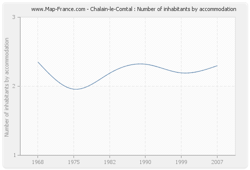 Chalain-le-Comtal : Number of inhabitants by accommodation