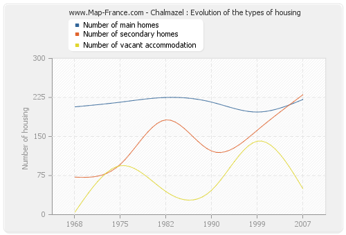 Chalmazel : Evolution of the types of housing