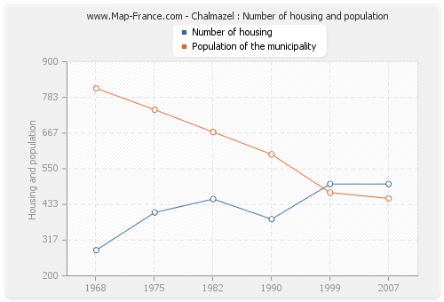 Chalmazel : Number of housing and population