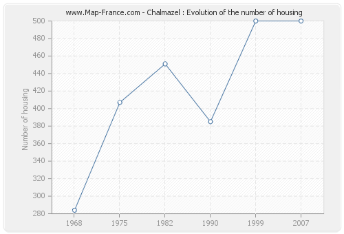 Chalmazel : Evolution of the number of housing