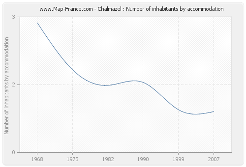 Chalmazel : Number of inhabitants by accommodation