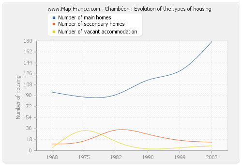 Chambéon : Evolution of the types of housing