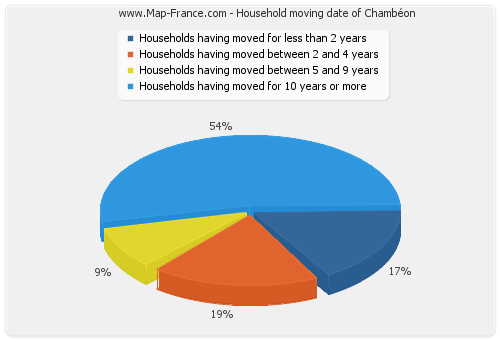 Household moving date of Chambéon