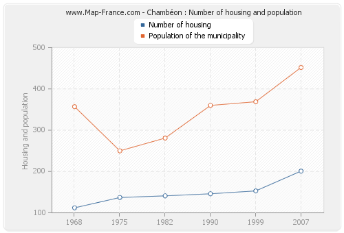 Chambéon : Number of housing and population