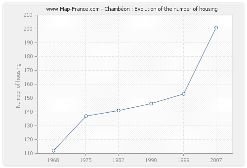 Chambéon : Evolution of the number of housing