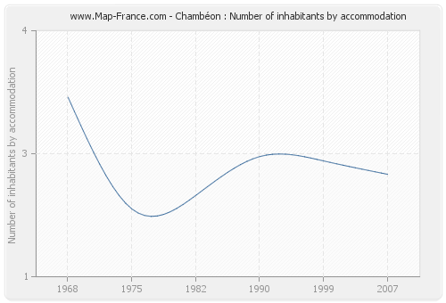 Chambéon : Number of inhabitants by accommodation