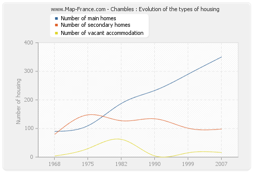 Chambles : Evolution of the types of housing