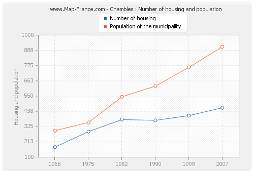 Chambles : Number of housing and population