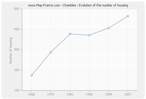 Chambles : Evolution of the number of housing